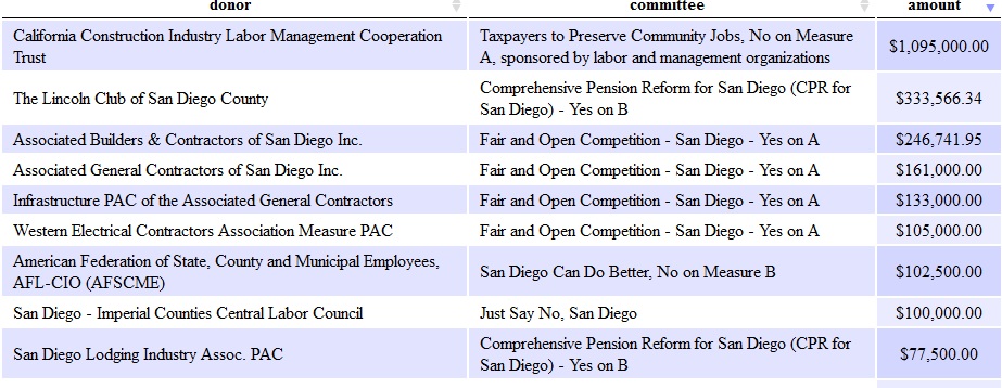 Search for Donors to Propositions A & B