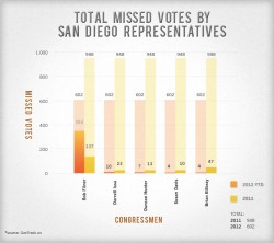 MissedVotes