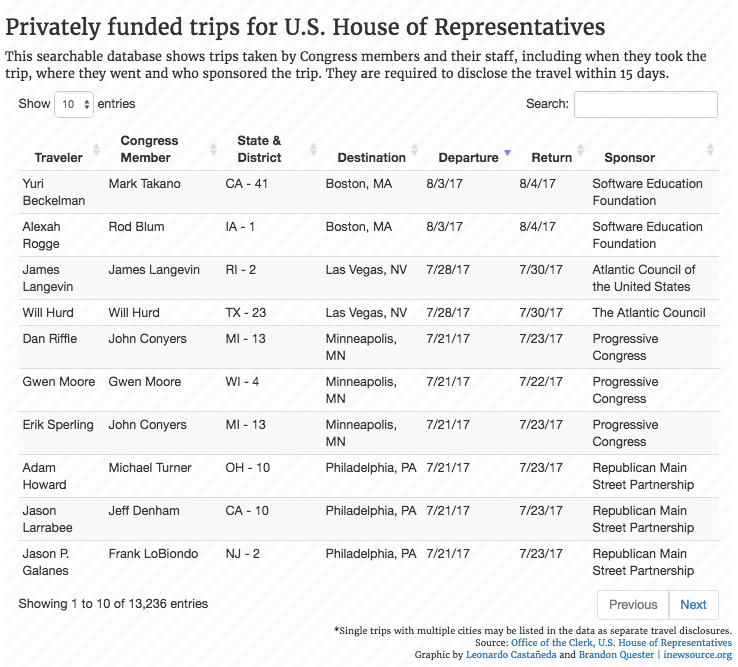 Click here to search all privately-funded travel by House of Representative members and their staff.